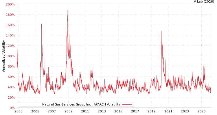 graph of Natural Gas Services Group Inc APARCH