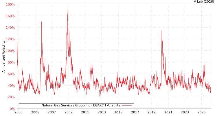 graph of Natural Gas Services Group Inc EGARCH