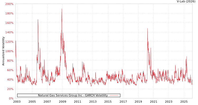 graph of Natural Gas Services Group Inc GARCH