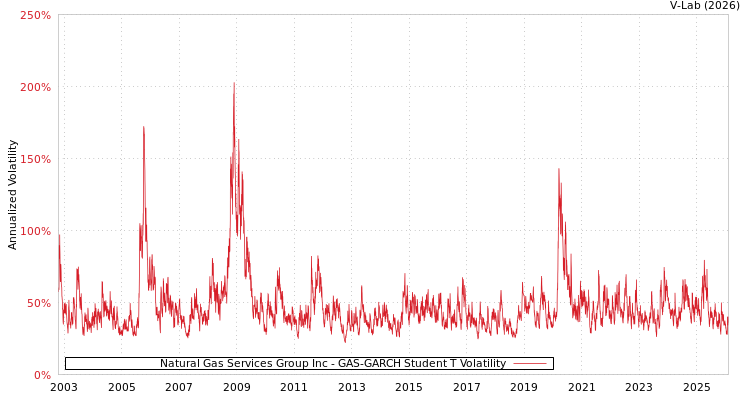graph of Natural Gas Services Group Inc GAS-GARCH-T