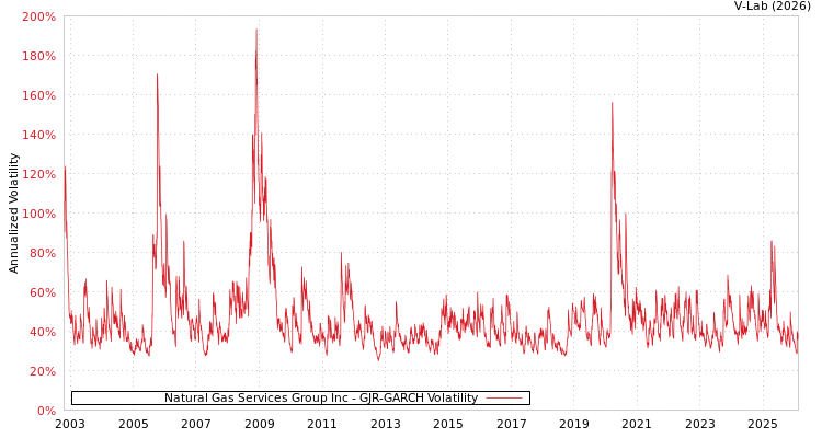 graph of Natural Gas Services Group Inc GJR-GARCH