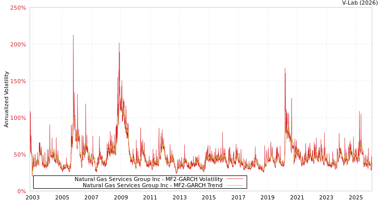 graph of Natural Gas Services Group Inc MF2-GARCH