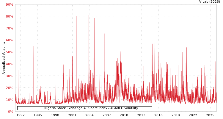 graph of Nigeria Stock Exchange All Share Index AGARCH