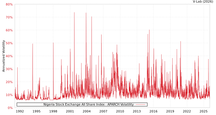 graph of Nigeria Stock Exchange All Share Index APARCH