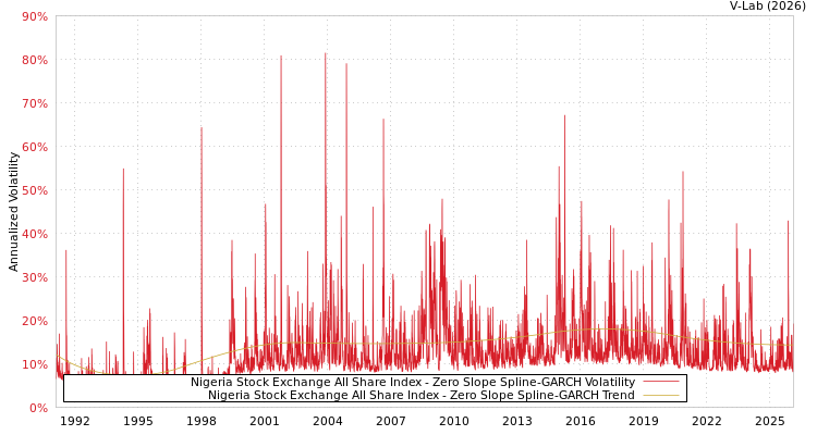 graph of Nigeria Stock Exchange All Share Index S0GARCH