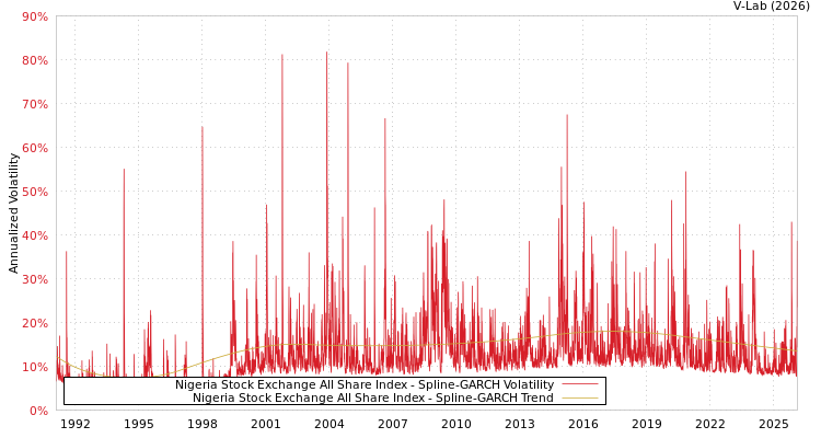graph of Nigeria Stock Exchange All Share Index SGARCH