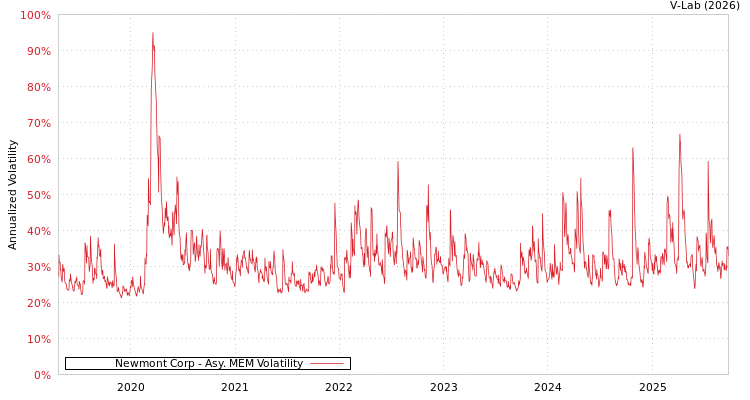 graph of Newmont Corp AMEM