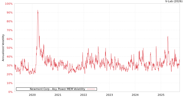 graph of Newmont Corp APMEM