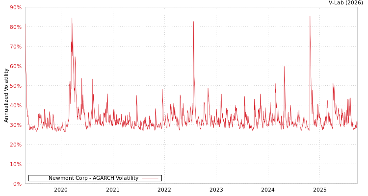 graph of Newmont Corp AGARCH
