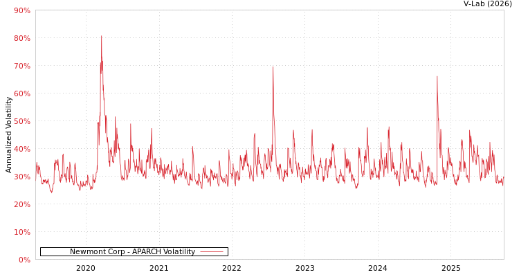 graph of Newmont Corp APARCH