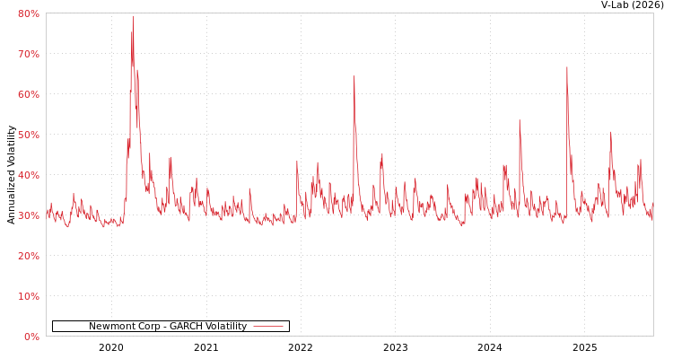graph of Newmont Corp GARCH