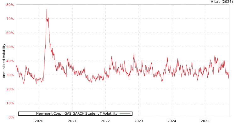 graph of Newmont Corp GAS-GARCH-T
