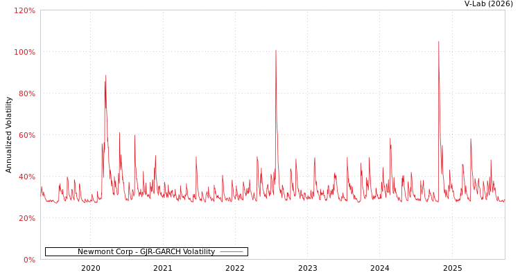 graph of Newmont Corp GJR-GARCH