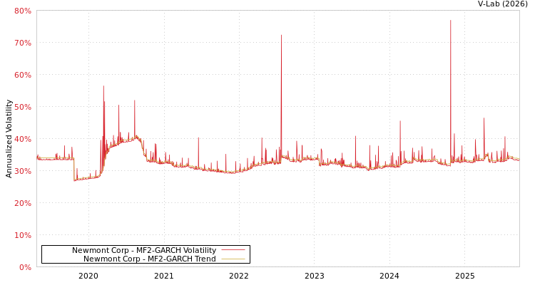 graph of Newmont Corp MF2-GARCH