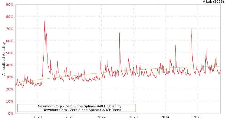graph of Newmont Corp S0GARCH