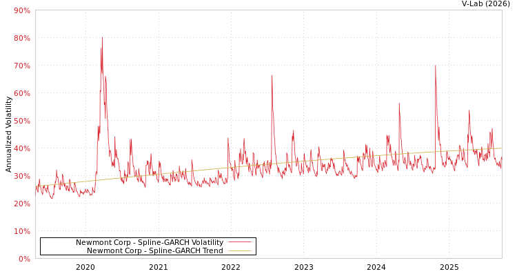 graph of Newmont Corp SGARCH