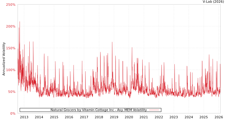 graph of Natural Grocers by Vitamin Cottage Inc AMEM