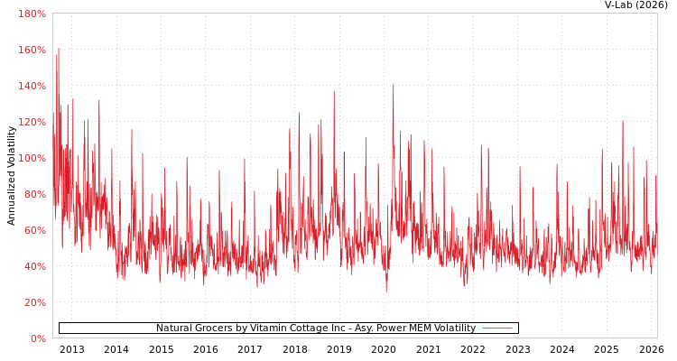 graph of Natural Grocers by Vitamin Cottage Inc APMEM