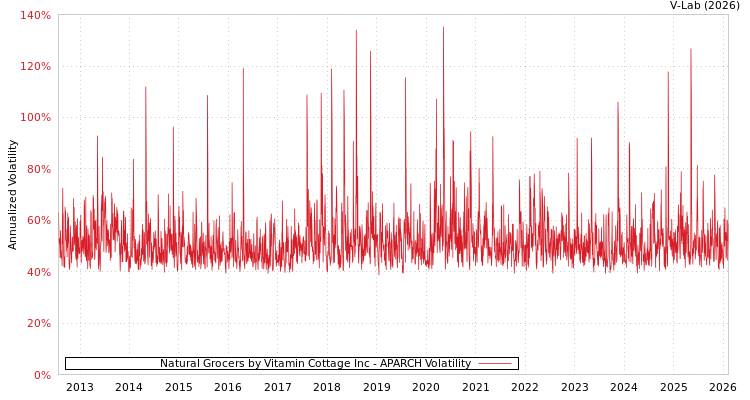 graph of Natural Grocers by Vitamin Cottage Inc APARCH