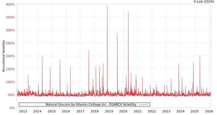 graph of Natural Grocers by Vitamin Cottage Inc EGARCH