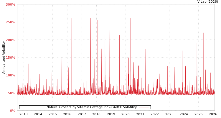 graph of Natural Grocers by Vitamin Cottage Inc GARCH