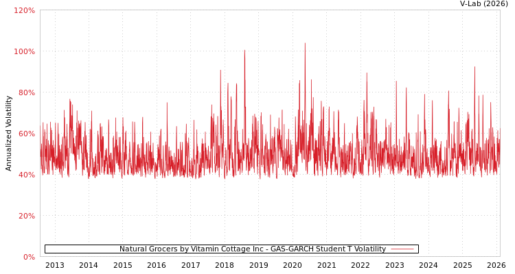 graph of Natural Grocers by Vitamin Cottage Inc GAS-GARCH-T