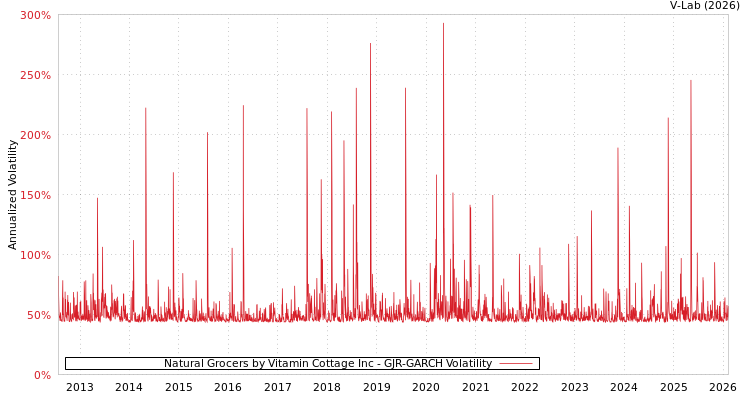 graph of Natural Grocers by Vitamin Cottage Inc GJR-GARCH