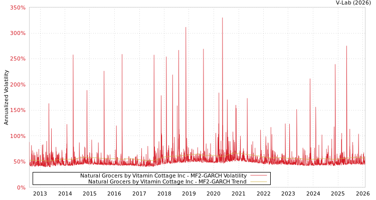 graph of Natural Grocers by Vitamin Cottage Inc MF2-GARCH