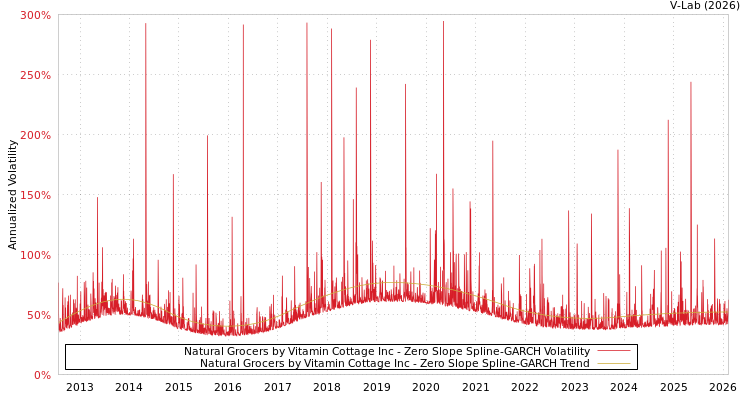 graph of Natural Grocers by Vitamin Cottage Inc S0GARCH