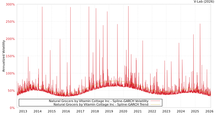 graph of Natural Grocers by Vitamin Cottage Inc SGARCH