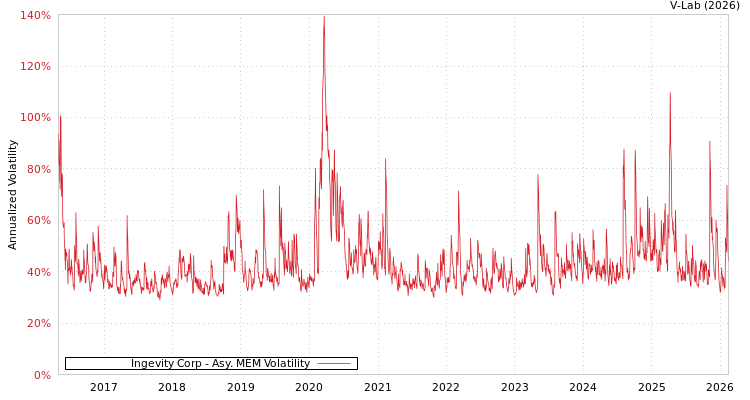 graph of Ingevity Corp AMEM