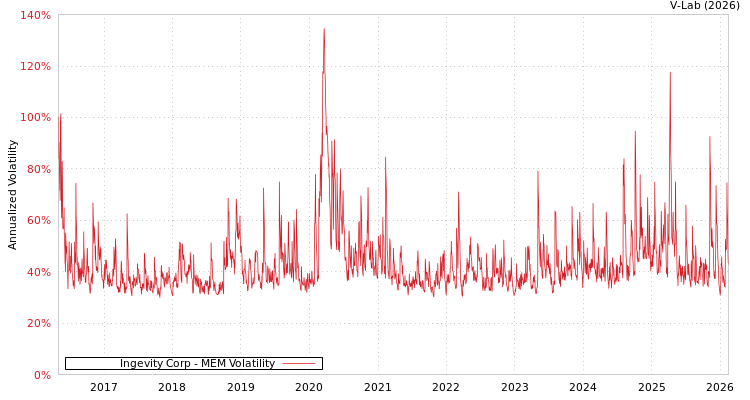 graph of Ingevity Corp MEM