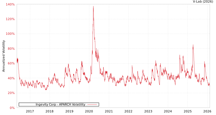 graph of Ingevity Corp APARCH