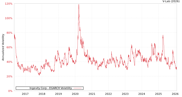 graph of Ingevity Corp EGARCH