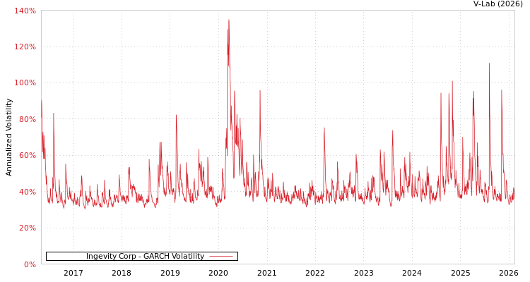 graph of Ingevity Corp GARCH