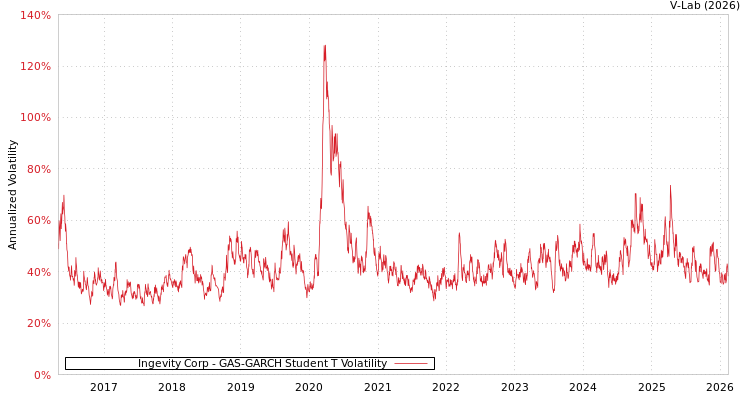 graph of Ingevity Corp GAS-GARCH-T