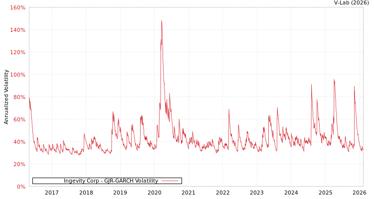 graph of Ingevity Corp GJR-GARCH