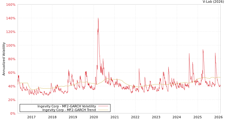 graph of Ingevity Corp MF2-GARCH