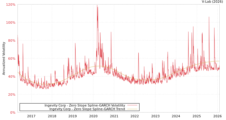graph of Ingevity Corp S0GARCH