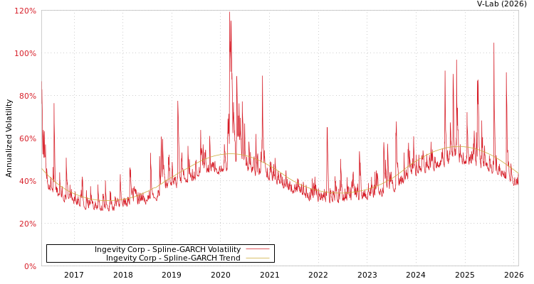 graph of Ingevity Corp SGARCH