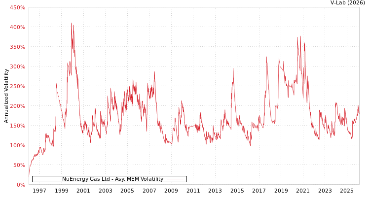 graph of NuEnergy Gas Ltd AMEM