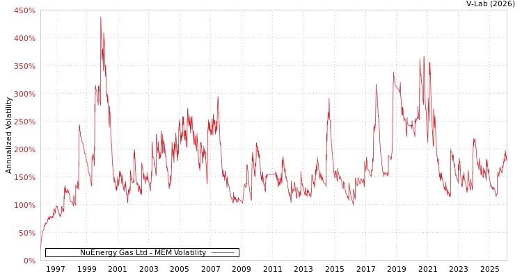 graph of NuEnergy Gas Ltd MEM
