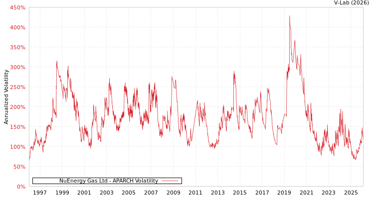 graph of NuEnergy Gas Ltd APARCH