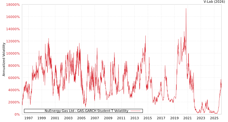 graph of NuEnergy Gas Ltd GAS-GARCH-T
