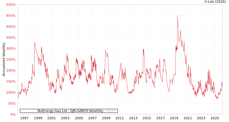 graph of NuEnergy Gas Ltd GJR-GARCH