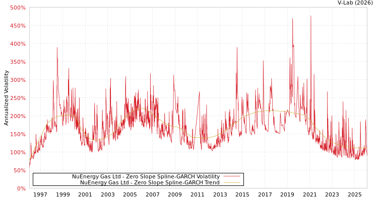 graph of NuEnergy Gas Ltd S0GARCH