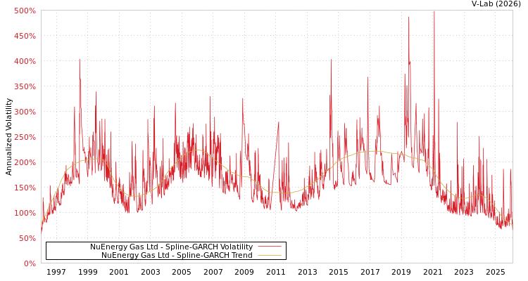 graph of NuEnergy Gas Ltd SGARCH