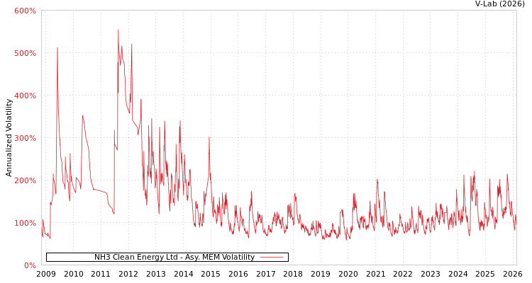 graph of NH3 Clean Energy Ltd AMEM
