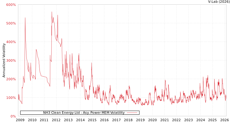 graph of NH3 Clean Energy Ltd APMEM