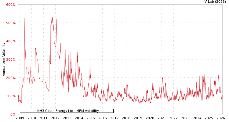 graph of NH3 Clean Energy Ltd MEM